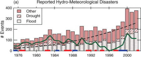 Bar chart of yearly floods, droughts and other disasters alongside El Niño and La Niña years